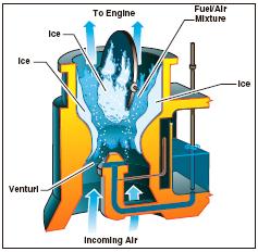 Carburetor Ice may reduce Formation